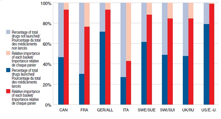 drug launches since 2009 by market and relative importance in terms of international sales in Q1 2013